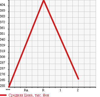 Аукционная статистика: График изменения цены MITSUBISHI Мицубиси  FUSO SUPER GREAT С Грейт  2002 12880 FS55JVZ в зависимости от аукционных оценок