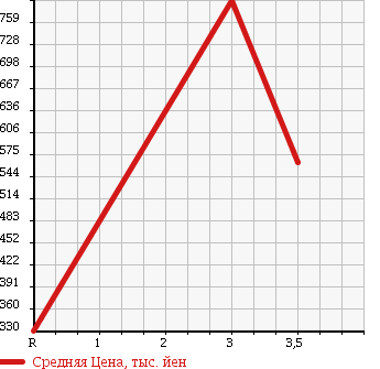 Аукционная статистика: График изменения цены MITSUBISHI Мицубиси  FUSO SUPER GREAT С Грейт  2003 12880 FS55JVZ в зависимости от аукционных оценок