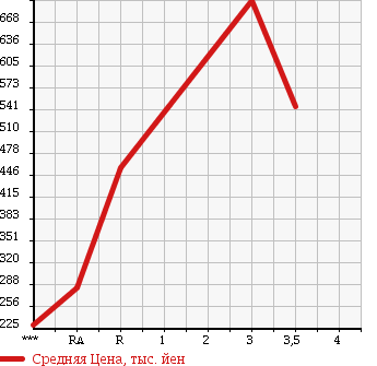 Аукционная статистика: График изменения цены MITSUBISHI Мицубиси  FUSO SUPER GREAT С Грейт  2004 12880 FS55JVZ в зависимости от аукционных оценок