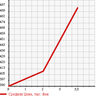 Аукционная статистика: График изменения цены MITSUBISHI Мицубиси  FUSO SUPER GREAT С Грейт  2005 12880 FS55JVZ в зависимости от аукционных оценок