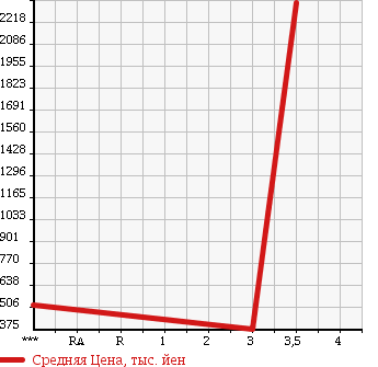 Аукционная статистика: График изменения цены MITSUBISHI Мицубиси  FUSO SUPER GREAT С Грейт  2006 12880 FS55JZ в зависимости от аукционных оценок
