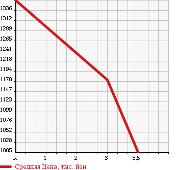 Аукционная статистика: График изменения цены MITSUBISHI Мицубиси  FUSO SUPER GREAT С Грейт  2001 12880 FT50JNY в зависимости от аукционных оценок