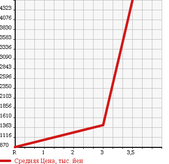 Аукционная статистика: График изменения цены MITSUBISHI Мицубиси  FUSO SUPER GREAT С Грейт  2006 12880 FU50JZ в зависимости от аукционных оценок