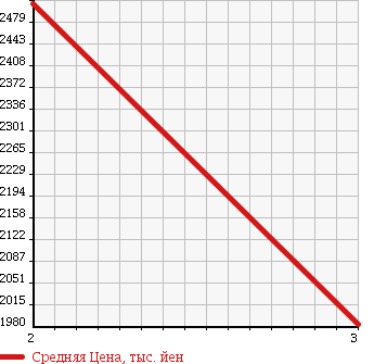 Аукционная статистика: График изменения цены MITSUBISHI Мицубиси  FUSO SUPER GREAT С Грейт  2008 12880 FU50JZ в зависимости от аукционных оценок