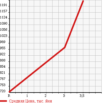 Аукционная статистика: График изменения цены MITSUBISHI Мицубиси  FUSO SUPER GREAT С Грейт  2000 12880 FU54JUZ в зависимости от аукционных оценок