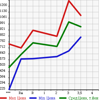 Аукционная статистика: График изменения цены MITSUBISHI Мицубиси  FUSO SUPER GREAT С Грейт  2002 12880 FU54JUZ в зависимости от аукционных оценок