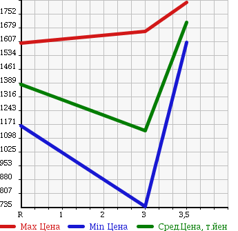 Аукционная статистика: График изменения цены MITSUBISHI Мицубиси  FUSO SUPER GREAT С Грейт  2005 12880 FU54JUZ в зависимости от аукционных оценок