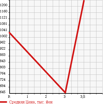 Аукционная статистика: График изменения цены MITSUBISHI Мицубиси  FUSO SUPER GREAT С Грейт  2006 12880 FU54JY в зависимости от аукционных оценок
