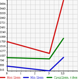 Аукционная статистика: График изменения цены MITSUBISHI Мицубиси  FUSO SUPER GREAT С Грейт  2007 12880 FU54JZ в зависимости от аукционных оценок