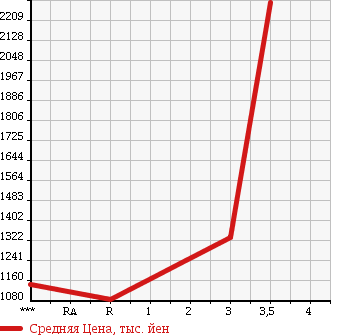 Аукционная статистика: График изменения цены MITSUBISHI Мицубиси  FUSO SUPER GREAT С Грейт  2009 12880 FU54JZ в зависимости от аукционных оценок