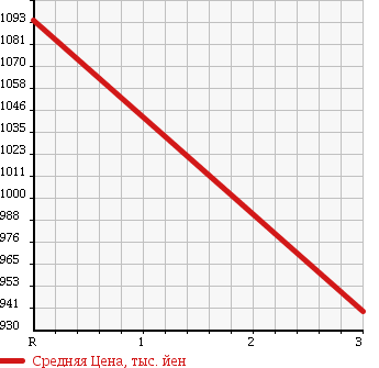 Аукционная статистика: График изменения цены MITSUBISHI Мицубиси  FUSO SUPER GREAT С Грейт  2006 12880 FU54JZ PG в зависимости от аукционных оценок