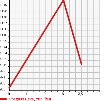 Аукционная статистика: График изменения цены MITSUBISHI Мицубиси  FUSO SUPER GREAT С Грейт  2003 12880 FU55JUZ в зависимости от аукционных оценок