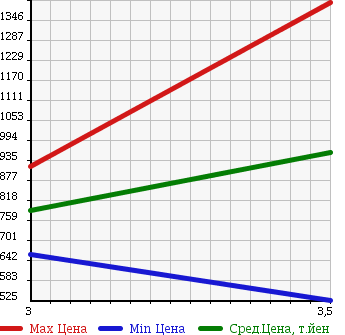 Аукционная статистика: График изменения цены MITSUBISHI Мицубиси  FUSO SUPER GREAT С Грейт  2006 12880 FU55JZ в зависимости от аукционных оценок