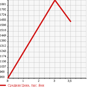 Аукционная статистика: График изменения цены MITSUBISHI Мицубиси  FUSO SUPER GREAT С Грейт  2006 12880 FV50JHR в зависимости от аукционных оценок