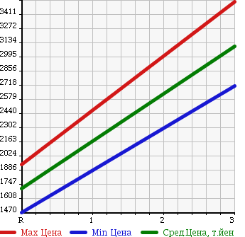 Аукционная статистика: График изменения цены MITSUBISHI Мицубиси  FUSO SUPER GREAT С Грейт  2005 12880 FV50JJXD в зависимости от аукционных оценок