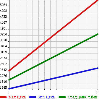 Аукционная статистика: График изменения цены MITSUBISHI Мицубиси  FUSO SUPER GREAT С Грейт  2004 12880 FV50JMY в зависимости от аукционных оценок