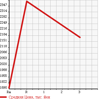 Аукционная статистика: График изменения цены MITSUBISHI Мицубиси  FUSO SUPER GREAT С Грейт  2006 12880 FV50JX в зависимости от аукционных оценок