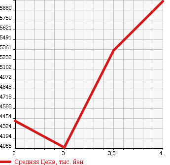 Аукционная статистика: График изменения цены MITSUBISHI Мицубиси  FUSO SUPER GREAT С Грейт  2008 12880 FV50JX в зависимости от аукционных оценок