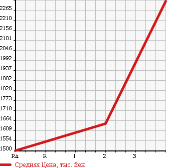 Аукционная статистика: График изменения цены MITSUBISHI Мицубиси  FUSO SUPER GREAT С Грейт  2006 12880 FV50JY в зависимости от аукционных оценок