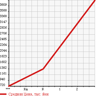 Аукционная статистика: График изменения цены MITSUBISHI Мицубиси  FUSO SUPER GREAT С Грейт  2006 12880 FV50JZ в зависимости от аукционных оценок