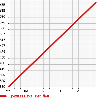 Аукционная статистика: График изменения цены MITSUBISHI Мицубиси  FUSO SUPER GREAT С Грейт  2004 12880 FY54JTY в зависимости от аукционных оценок