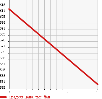 Аукционная статистика: График изменения цены MITSUBISHI Мицубиси  FUSO SUPER GREAT С Грейт  2005 12880 FY54JTY в зависимости от аукционных оценок