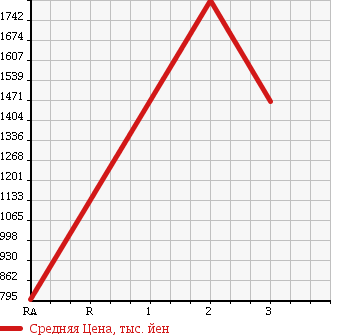 Аукционная статистика: График изменения цены MITSUBISHI Мицубиси  FUSO SUPER GREAT С Грейт  1990 17730 FV419JD в зависимости от аукционных оценок