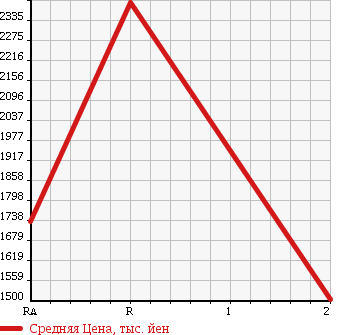 Аукционная статистика: График изменения цены MITSUBISHI Мицубиси  FUSO SUPER GREAT С Грейт  2000 17730 FV509JXD в зависимости от аукционных оценок