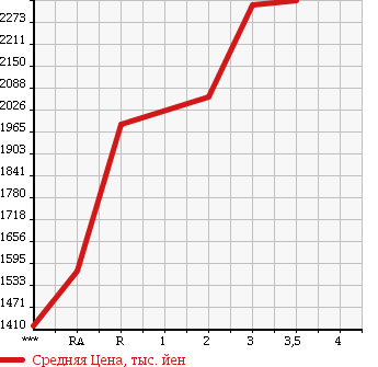 Аукционная статистика: График изменения цены MITSUBISHI Мицубиси  FUSO SUPER GREAT С Грейт  1997 17730 FV519JXD в зависимости от аукционных оценок