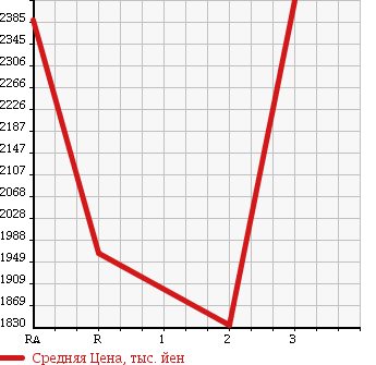 Аукционная статистика: График изменения цены MITSUBISHI Мицубиси  FUSO SUPER GREAT С Грейт  1998 17730 FV519JXD в зависимости от аукционных оценок