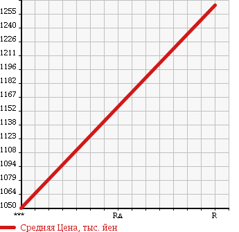 Аукционная статистика: График изменения цены MITSUBISHI Мицубиси  FUSO SUPER GREAT С Грейт  1998 17730 FV519TZ в зависимости от аукционных оценок