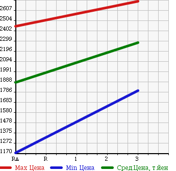 Аукционная статистика: График изменения цены MITSUBISHI Мицубиси  FUSO SUPER GREAT С Грейт  1997 20080 FV511JXD в зависимости от аукционных оценок