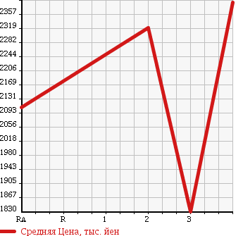 Аукционная статистика: График изменения цены MITSUBISHI Мицубиси  FUSO SUPER GREAT С Грейт  2001 21200 FV50MJXD в зависимости от аукционных оценок