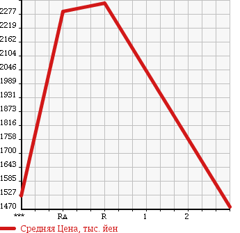 Аукционная статистика: График изменения цены MITSUBISHI Мицубиси  FUSO SUPER GREAT С Грейт  2002 21200 FV50MMY в зависимости от аукционных оценок
