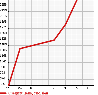 Аукционная статистика: График изменения цены MITSUBISHI Мицубиси  FUSO SUPER GREAT С Грейт  1991 в зависимости от аукционных оценок