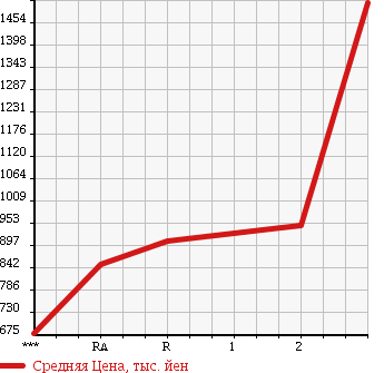 Аукционная статистика: График изменения цены MITSUBISHI Мицубиси  FUSO SUPER GREAT С Грейт  1992 в зависимости от аукционных оценок
