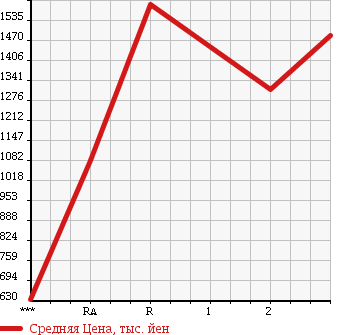 Аукционная статистика: График изменения цены MITSUBISHI Мицубиси  FUSO SUPER GREAT С Грейт  1994 в зависимости от аукционных оценок