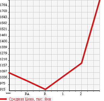 Аукционная статистика: График изменения цены MITSUBISHI Мицубиси  FUSO SUPER GREAT С Грейт  1995 в зависимости от аукционных оценок