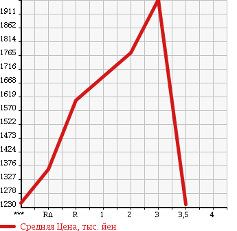 Аукционная статистика: График изменения цены MITSUBISHI Мицубиси  FUSO SUPER GREAT С Грейт  1996 в зависимости от аукционных оценок