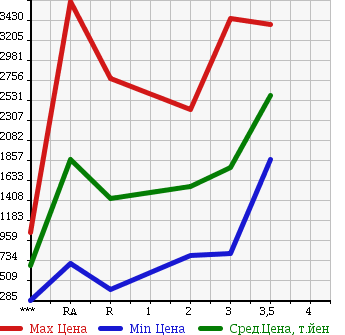 Аукционная статистика: График изменения цены MITSUBISHI Мицубиси  FUSO SUPER GREAT С Грейт  1998 в зависимости от аукционных оценок