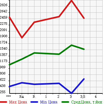 Аукционная статистика: График изменения цены MITSUBISHI Мицубиси  FUSO SUPER GREAT С Грейт  1999 в зависимости от аукционных оценок