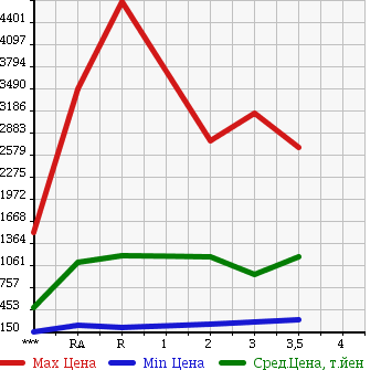 Аукционная статистика: График изменения цены MITSUBISHI Мицубиси  FUSO SUPER GREAT С Грейт  2002 в зависимости от аукционных оценок