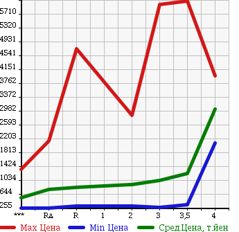 Аукционная статистика: График изменения цены MITSUBISHI Мицубиси  FUSO SUPER GREAT С Грейт  2003 в зависимости от аукционных оценок