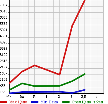 Аукционная статистика: График изменения цены MITSUBISHI Мицубиси  FUSO SUPER GREAT С Грейт  2006 в зависимости от аукционных оценок