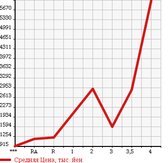 Аукционная статистика: График изменения цены MITSUBISHI Мицубиси  FUSO SUPER GREAT С Грейт  2008 в зависимости от аукционных оценок
