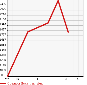 Аукционная статистика: График изменения цены MITSUBISHI Мицубиси  FUSO SUPER GREAT С Грейт  2009 в зависимости от аукционных оценок