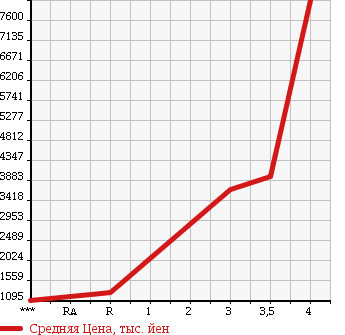 Аукционная статистика: График изменения цены MITSUBISHI Мицубиси  FUSO SUPER GREAT С Грейт  2011 в зависимости от аукционных оценок