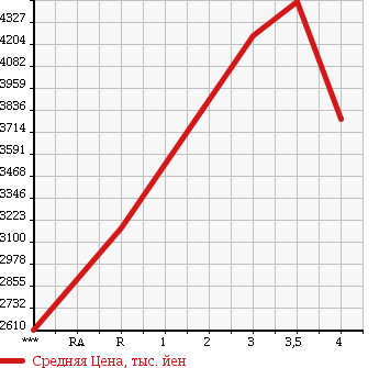 Аукционная статистика: График изменения цены MITSUBISHI Мицубиси  FUSO SUPER GREAT С Грейт  2012 в зависимости от аукционных оценок