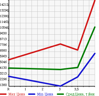 Аукционная статистика: График изменения цены MITSUBISHI Мицубиси  FUSO SUPER GREAT С Грейт  2013 в зависимости от аукционных оценок