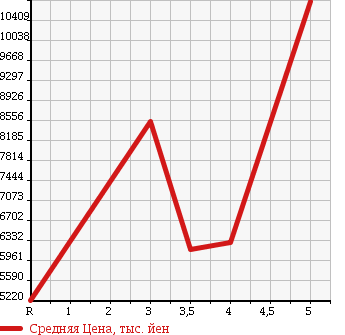 Аукционная статистика: График изменения цены MITSUBISHI Мицубиси  FUSO SUPER GREAT С Грейт  2014 в зависимости от аукционных оценок